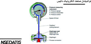 Pressure Measurement Techniques