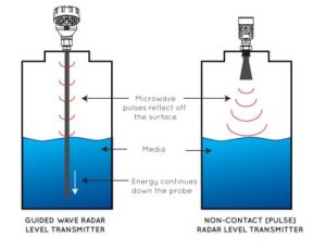 Level Measurement Techniques