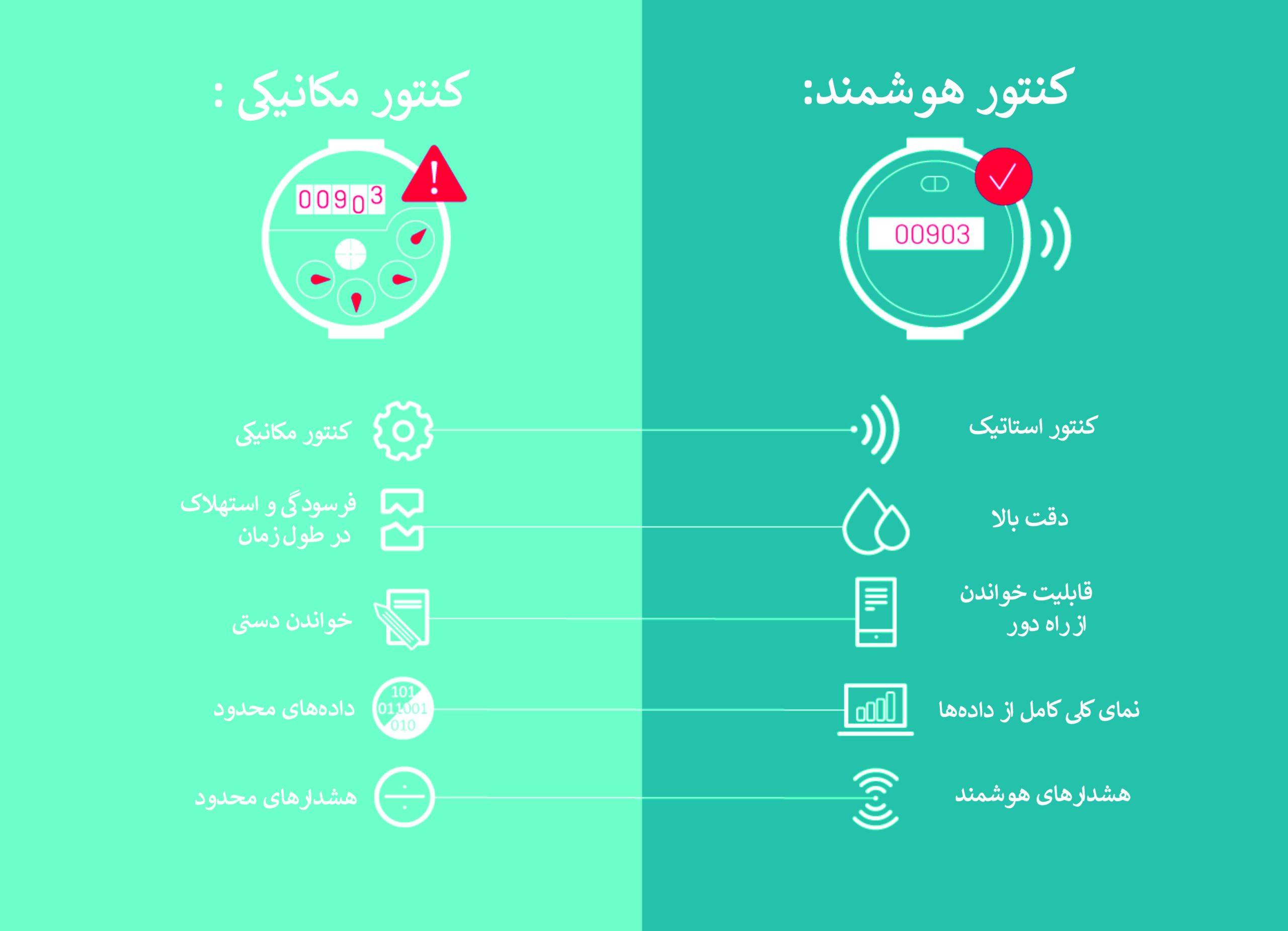 مقایسه کنتور هوشمند و مکانیکی| کنتور آب التراسونیک