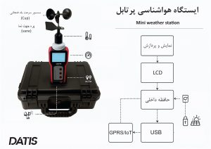 ایستگاه هواشناسی پرتابل