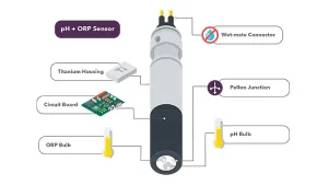 آشنایی کامل با Online pH/ORP Meter، نحوه عملکرد، کاربردهای صنعتی، مزایا و معایب. راهنمای تخصصی خرید pH سنج و خرید ORP متر برای صنایع مختلف.