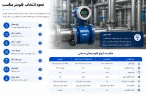 راهنمای کامل انتخاب فلومتر صنعتی | ابزار هوشمند انتخاب فلومتر داتیس