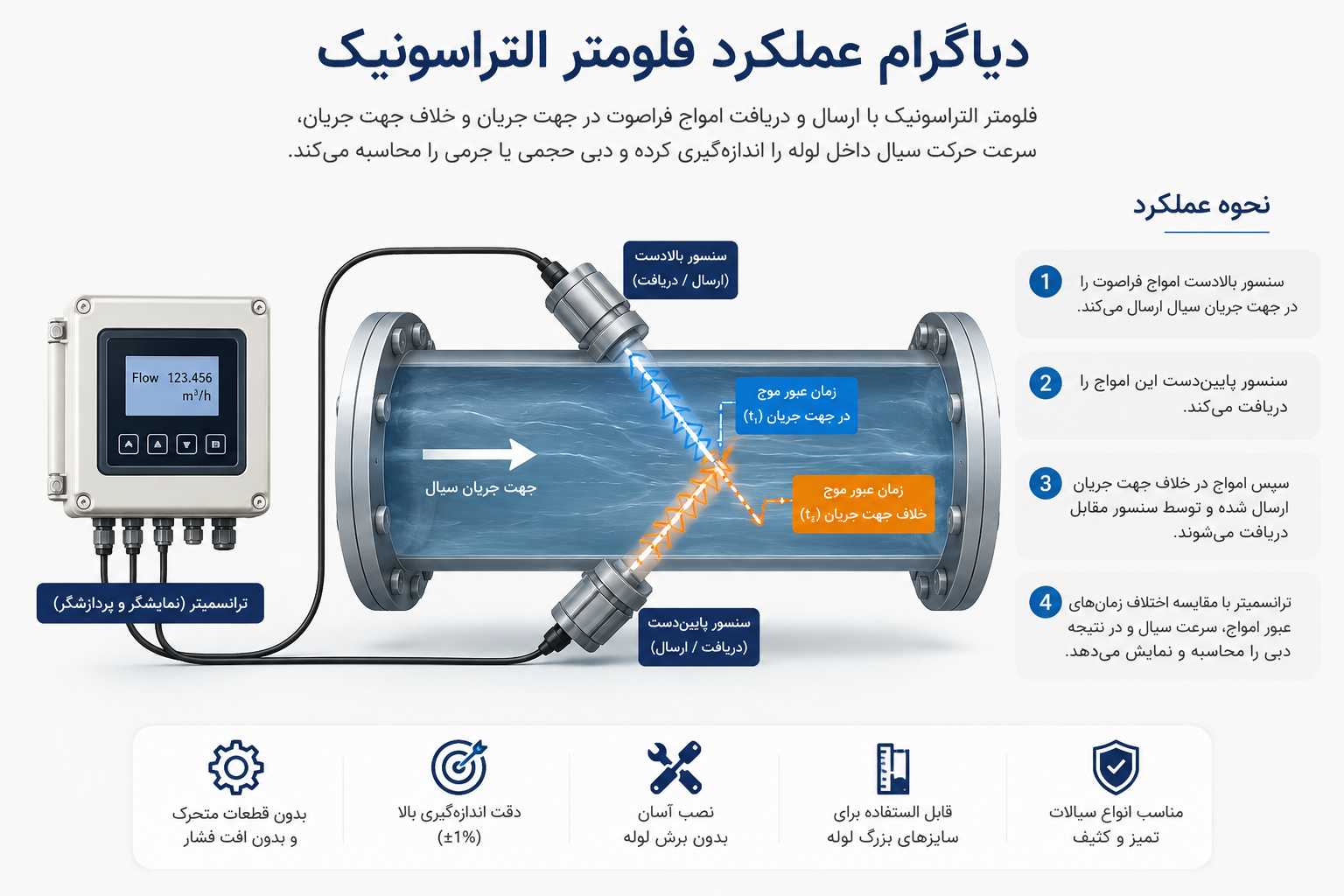 دیاگرام عملکرد فلومتر التراسونیک | خرید فلومتر التراسونیک | مرجع جامع فلومتر التراسونیک