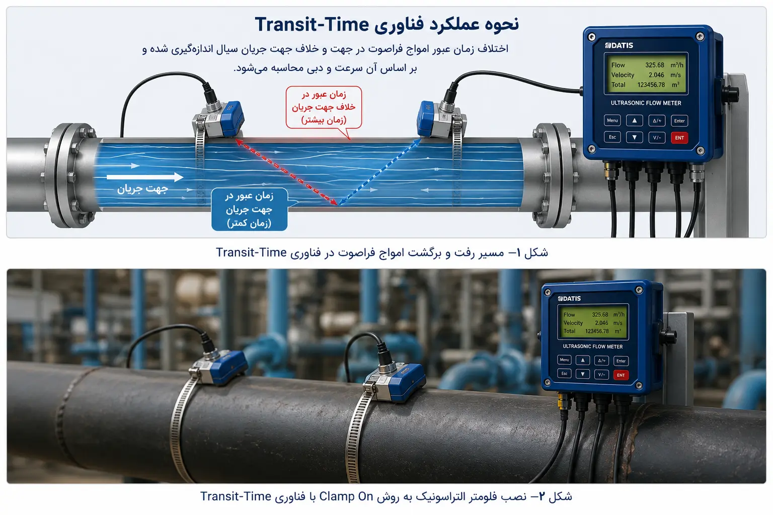 تکنولوژی Transit-Time | فلومتر Transit-Time چگونه کار میکند؟ | راهنمای تخصصی تکنولوژی التراسونیک | داتیس الکترونیک