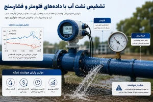 نشت یابی شبکه آب | پایش هوشمند شبکه آب با تجهیزات صنعتی داتیس | بهترین تجهیزات برای پروژههای مدیریت هدررفت آب